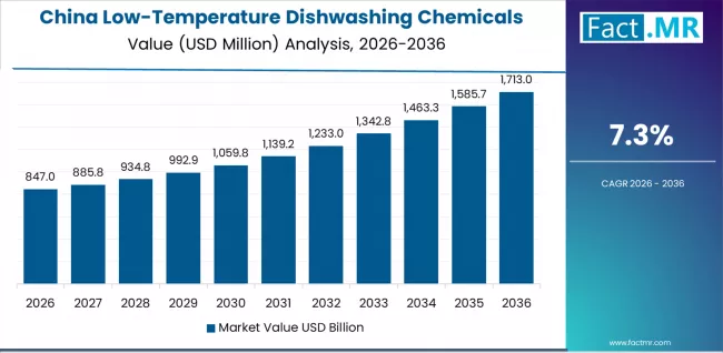 Low Temperature Dishwashing Chemicals Market   Country Value Analysis